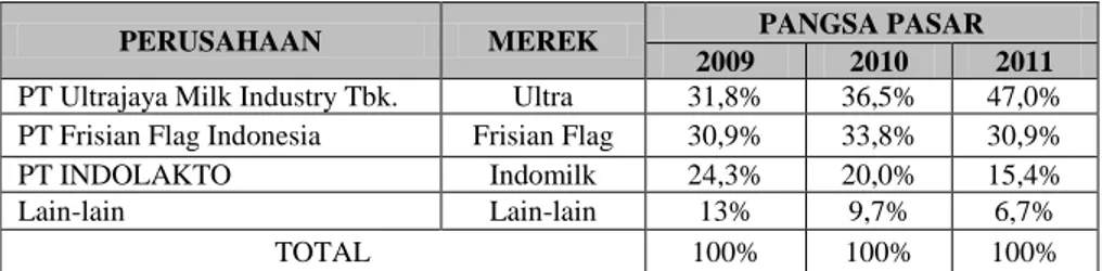 Tabel  1.3  memperlihatkan  pangsa  pasar  susu  cair  siap  konsumsi  di  Indonesia.  Pencapaian PT