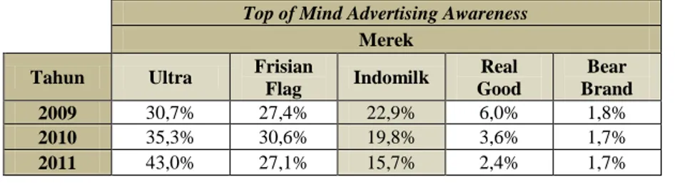 Tabel  1.6  memperlihatkan  bahwa  tingkat  kesadaran  konsumen  di  Indonesia  terhadap  iklan  Indomilk  semakin  rendah  setiap  tahunnya