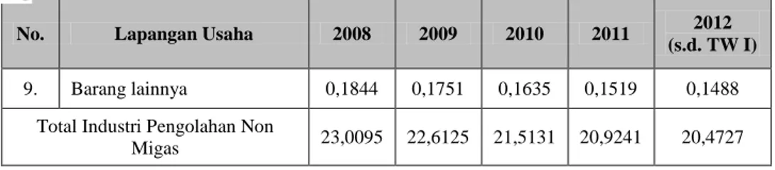 Tabel  1.1  memperlihatkan  bahwa  kontribusi  industri  makanan,  minuman dan tembakau terhadap PDB Indonesia  dari tahun 2008 hingga  triwulan  I  tahun  2012  merupakan  yang  terbesar  dibandingkan  industri  pengolahan  non  migas  lainnya