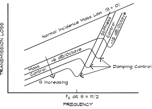 Figure 9.9Single Panel Direct Field Transmission Loss (Fahy, 1985)
