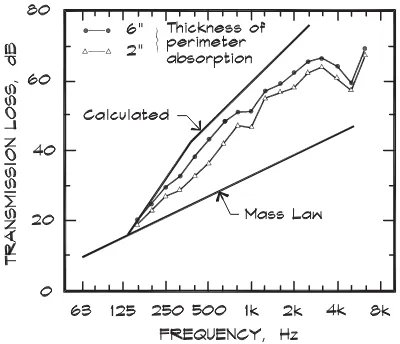 Figure 9.20Transmission Loss of an Isolated Double Panel Construction withPerimeter Insulation (Sharp, 1973)