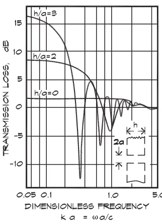 Figure 9.31Transmission Loss through a Circular Aperture vs Frequency for