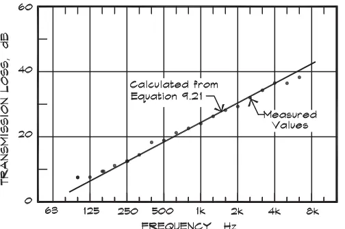 Figure 9.6Transmission Loss of 3 mm (1/8”) Hardboard (Sharp, 1973)