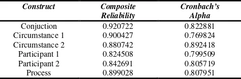 Table 6. Reliability Test 
