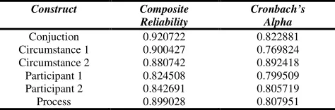 Table 6. Reliability Test 
