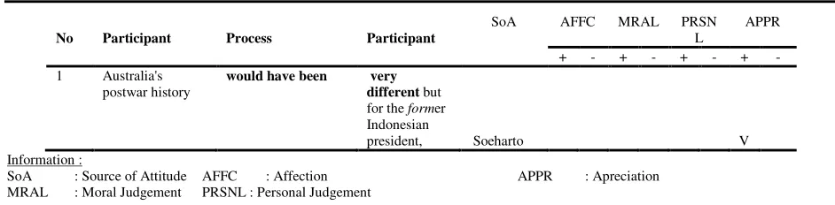 Table 1. Example of Appraisal Analysis Process 