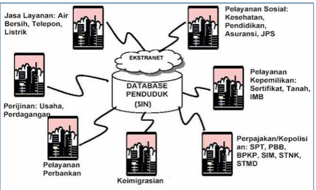 Gambar 3: : Model inteegrasi databbase pendudduk dan SIBBK layanan publik lain 