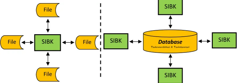 Gambar 1: File konvensional versus database 
