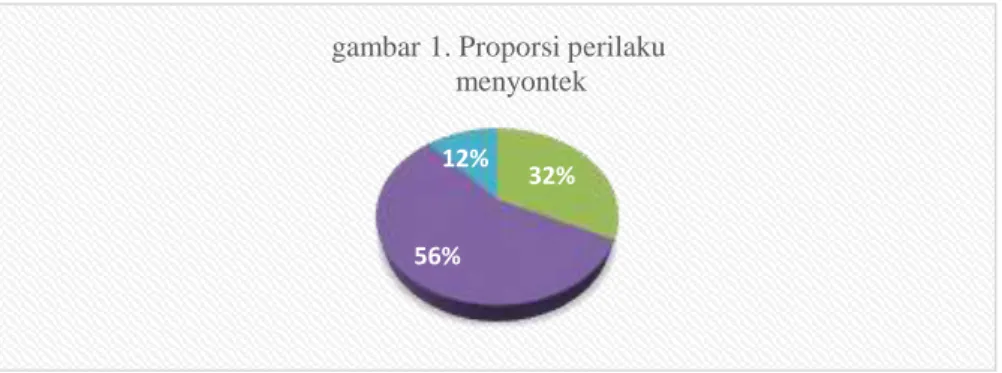gambar 1. Proporsi perilaku    menyontek