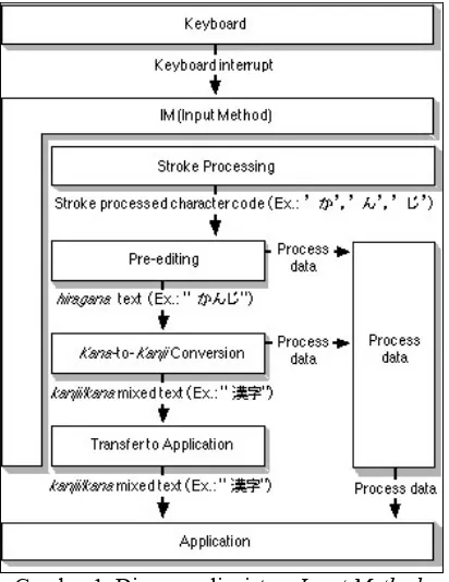Gambar 1. Diagram alir sistem Input Method untuk bahasa Jepang [4] 