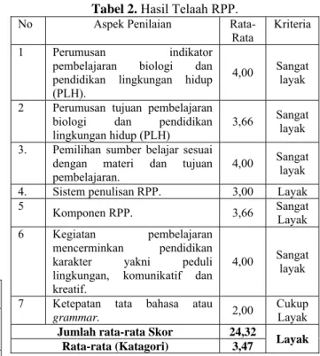 Tabel 2. Hasil Telaah RPP.  No Aspek  Penilaian 