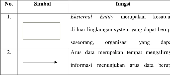 Tabel 2.1 Simbol-simbol Data Flow Diagram