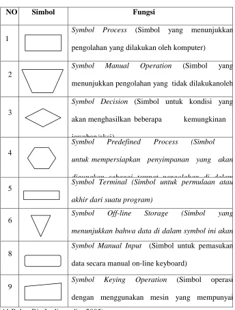 Table 2.3 Tabel Processing Symbols