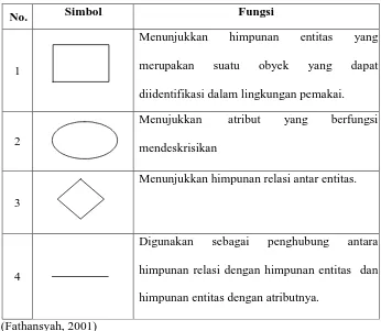 Tabel 2.5 Simbol dalam ERD