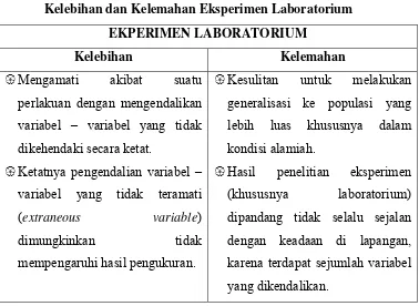 Tabel 1  Kelebihan dan Kelemahan Eksperimen Laboratorium 