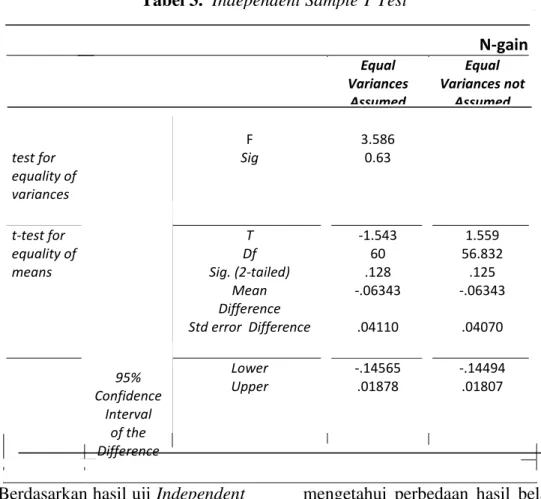 Tabel 4. Group Statistics  kelas   N  Mean  Std.  Deviation  Std. Error Mean   N_gain  kelas A  30  .3504  .13474  .02460  kelas B  32  .4138  .18341  .03242 