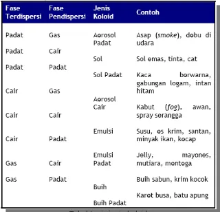 Tabel Jenis-jenis koloid