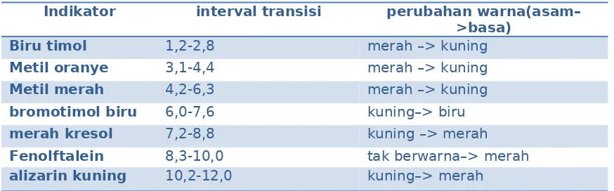 Tabel Indikator penting dan interval transisinya. 