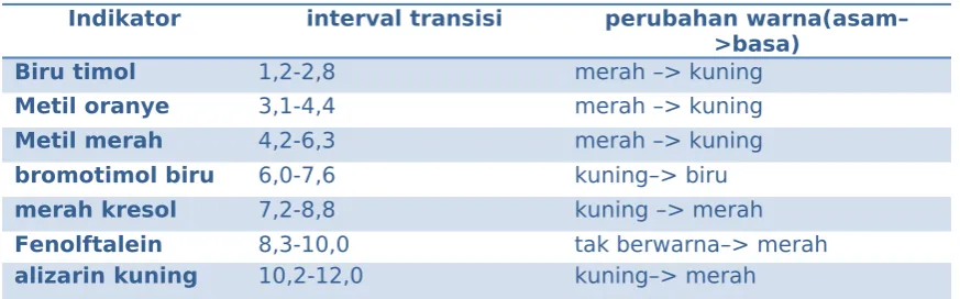Tabel Indikator penting dan interval transisinya. 
