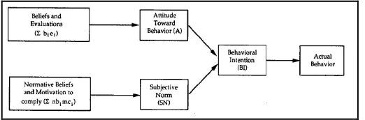 Figure 1. Theory of Reasoned Action 