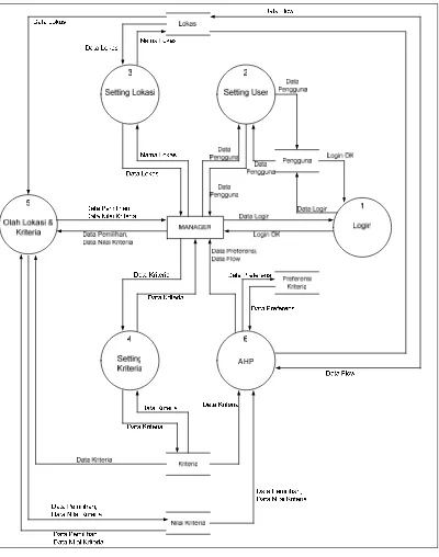 Gambar 6. Data Flow Diagram AHP 
