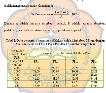 Tabel I. Data persentase kematian sel HeLa setelah diinkubasi 24 jam dengan  