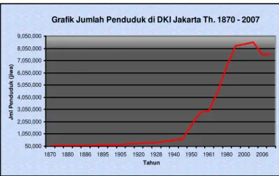 Grafik Jumlah Penduduk di DKI Jakarta Th. 1870 - 2007