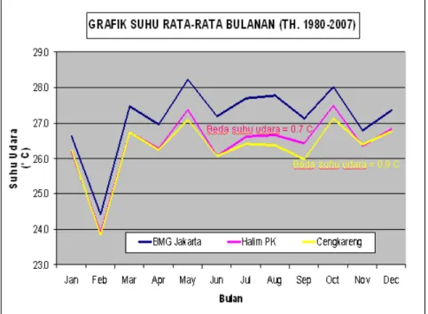 Gambar 6  Suhu udara rata-rata Stasiun Meteorologi Kemayoran-BMKG, Halim PK,  dan Cengkareng  tahun 1980-2007 