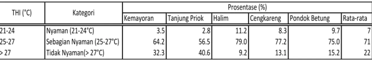 Tabel 2. Prosentase tingkat kenyamanan harian di DKI Jakarta periode 1985-2012 