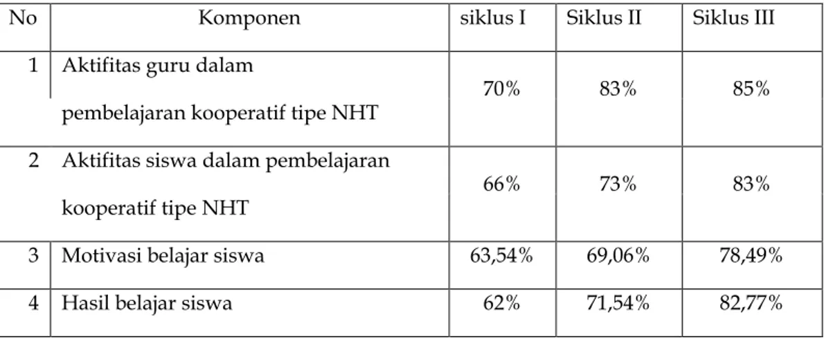 Tabel 2. Rekapitulasi  Hasil Proses Pembelajaran Kooperatif Tipe NHT 