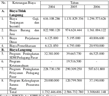 Tabel 12. Biaya Pemungutan Retribusi Pasar Kabupaten Sleman                  Tahun 2004- 2006 (Rupiah) 