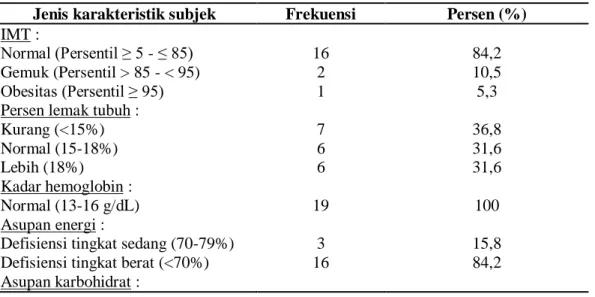 Tabel 1. Distribusi Frekuensi karakteristik subjek 