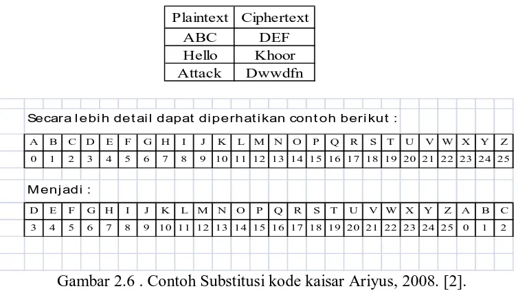 Gambar 2.6 . Contoh Substitusi kode kaisar Ariyus, 2008. [2]. 