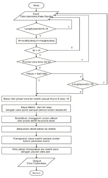 Gambar 3.3  Diagram Alir Proses Enkripsi  
