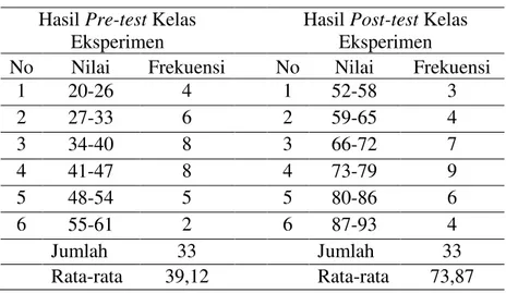 Tabel Distribusi Frekuensi Kelas Kontrol  Hasil Pre-test Kelas 