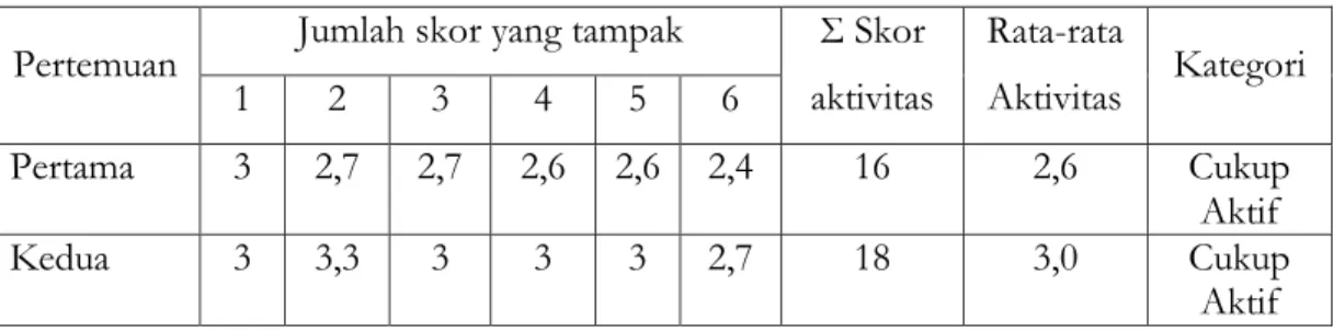 Tabel Hasil Observasi Aktivitas Siswa Pada Siklus I  Pertemuan  Jumlah skor yang tampak  Σ Skor 