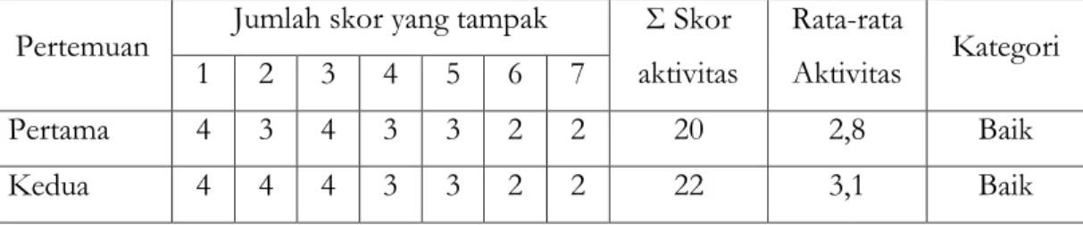 Tabel Hasil Observasi Aktivitas Guru Pada Siklus I  Pertemuan  Jumlah skor yang tampak  Σ Skor 