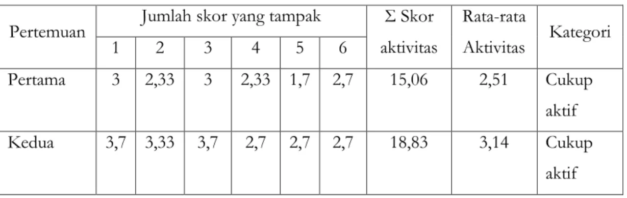Tabel Hasil Observasi Aktivitas Siswa Pada Siklus I  Pertemuan  Jumlah skor yang tampak  Σ Skor 