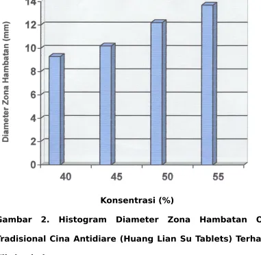 Gambar  2.  Histogram  Diameter  Zona  Hambatan  Obat
