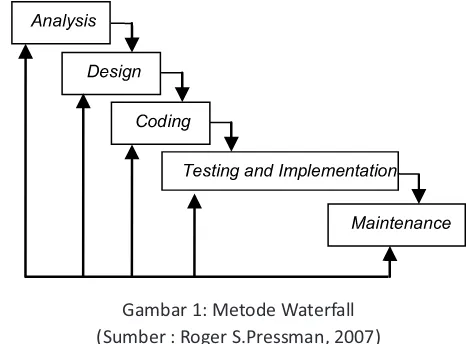 Gambar 1: Metode Waterfall