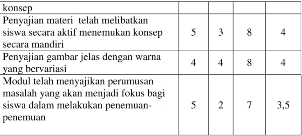 Tabel 4. Aspek Bahasa dan Keterbacaan dalam Modul  Aspek yang divalidasi  Validator  Jml  Rerata 