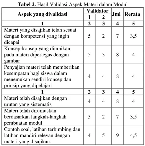 Tabel 2. Hasil Validasi Aspek Materi dalam Modul   Aspek yang divalidasi  Validator  Jml  Rerata 