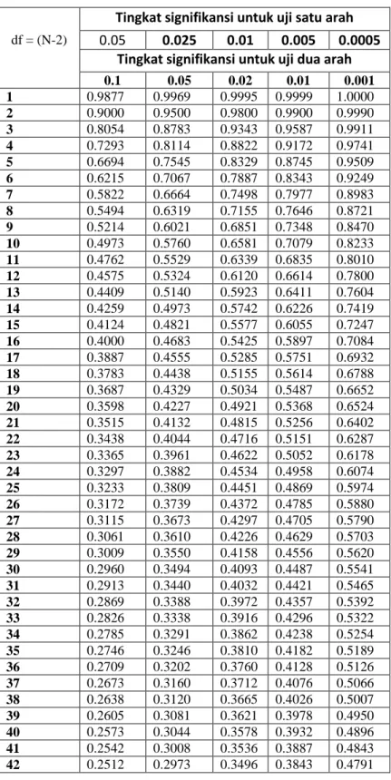 Tabel r untuk df = 1 – 50 