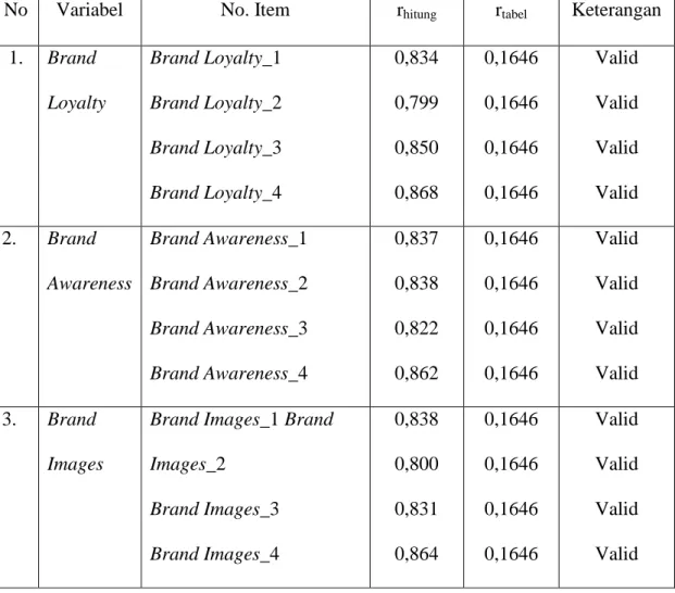 Tabel 4.5  Hasil Uji Validitas 
