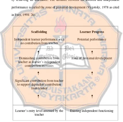 Figure 2.4 The Changing Nature of the Collaboration between Teacher and Students in Response to Learners’ Progress (Adopted from Vygotsky, 1978 as cited in Feez, 1998: 26) 