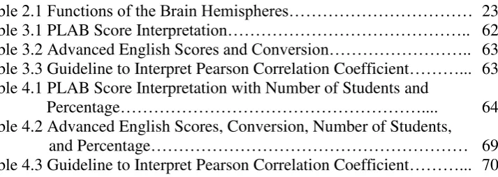 Table 2.1 Functions of the Brain Hemispheres…………………………… 23 