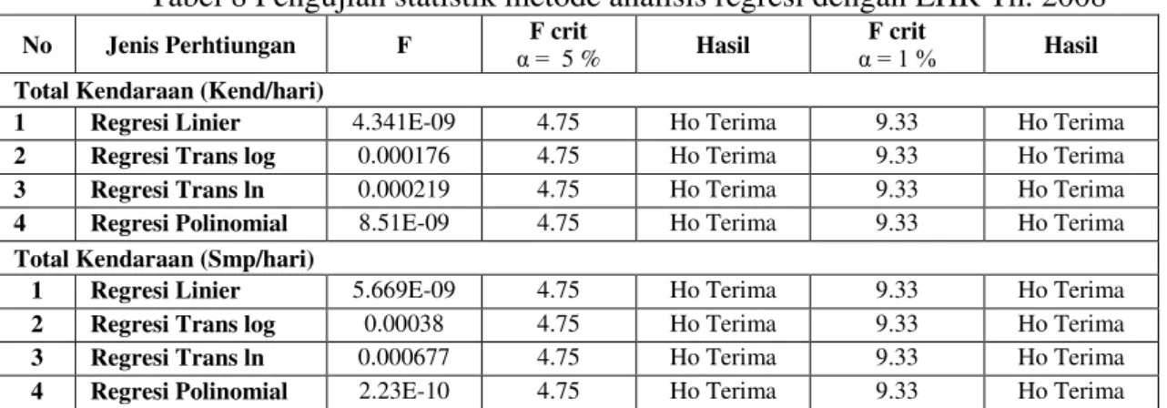 Tabel 9 Pengujian statistik metode analisis regresi tanpa LHR Th. 2008 