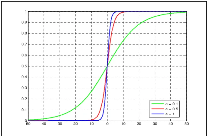 Grafik keluaran  Piecewise Linear Function ditunjukkan pada Gambar 2.7 