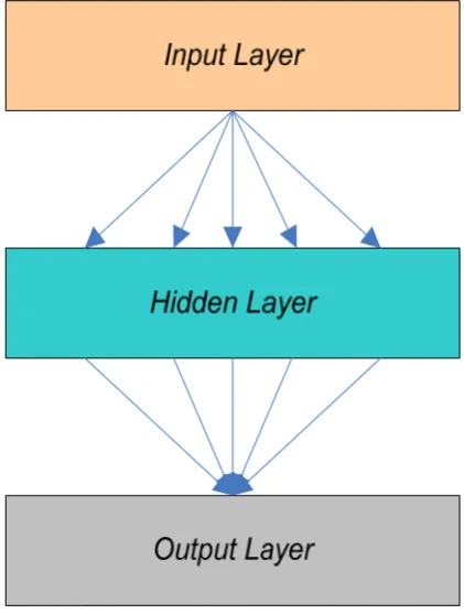 Gambar 2. 9 Struktur dasar jaringan Backpropagation [16] 