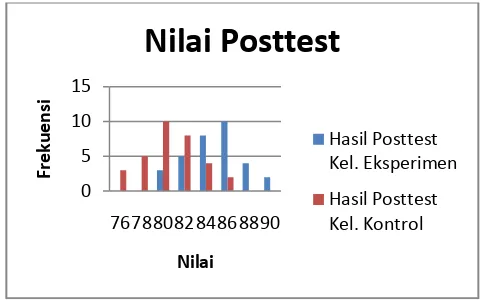 Tabel 5. Hasil Uji T Data Posttest dengan SPSS  